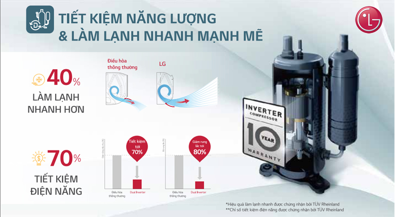 Lợi ích của công nghệ Inverter trong máy lạnh âm trần LG