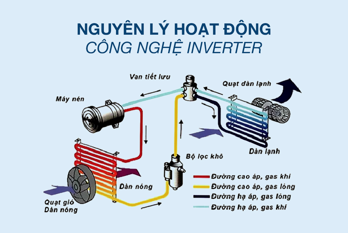 Lợi ích của công nghệ Inverter trong máy lạnh
