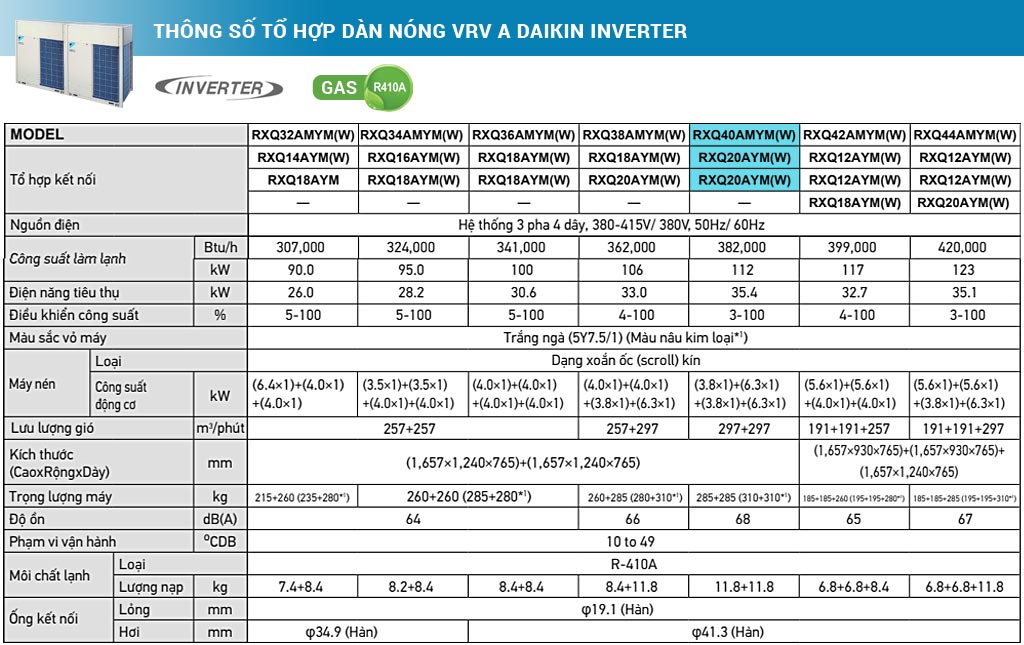Ứng dụng thực tế của tổ hợp dàn nóng VRV A Daikin Inverter 40.0 HP